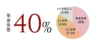 横浜市の単身世帯は全世帯数の約40%で最も多く、ワンルームや1Kマンションの賃貸ニーズに期待が持てます。